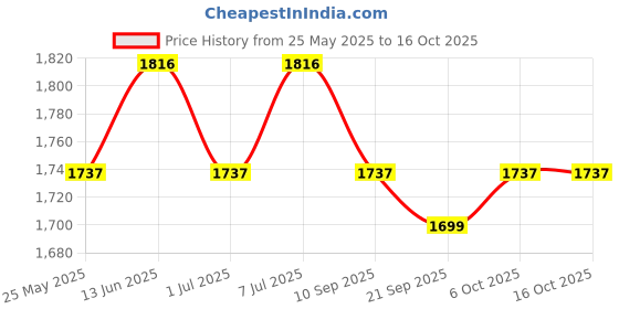 myntra.com Kuber Industries 2-Pcs Black & Grey Wrist Watch Organiser Box kuber industries Price History Graph from 25 May 2025 to 15 Oct 2025