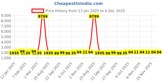 myntra.com Kuber Industries 2-Pcs Black & Navy Blue 6+3 Slots Wrist Watch Organisers kuber industries Price History Graph from 13 Jan 2025 to 5 Dec 2025