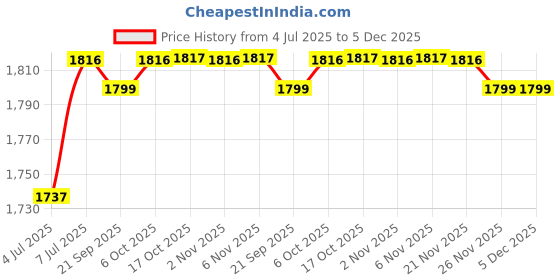 myntra.com Kuber Industries 2-Pcs Black & Navy Blue 8 Slots Watch Organiser Box kuber industries Price History Graph from 4 Jul 2025 to 5 Dec 2025
