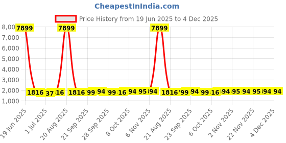 myntra.com Kuber Industries 2-Pcs Black & Navy Blue 8 Slots Watch Organiser Box kuber industries Price History Graph from 19 Jun 2025 to 4 Dec 2025