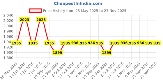 myntra.com Kuber Industries 2-Pcs Black & Navy Blue Watch Organiser Box kuber industries Price History Graph from 25 May 2025 to 23 Nov 2025