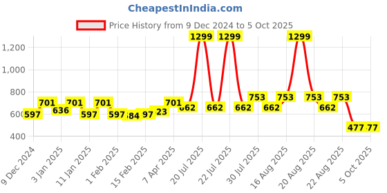 myntra.com Kuber Industries 2-Pcs Black & Orange-Coloured Damroo Style Stooles kuber industries Price History Graph from 9 Dec 2024 to 4 Oct 2025