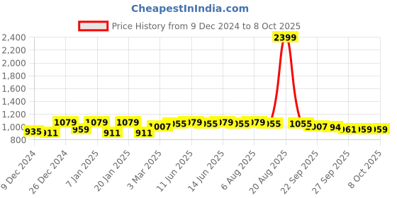 myntra.com Kuber Industries 2-Pcs Black & Orange-Coloured SeatingDamroo Stools kuber industries Price History Graph from 9 Dec 2024 to 8 Oct 2025