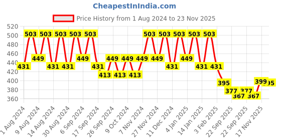 myntra.com Kuber Industries 2-Pcs Black & Pink Floral Printed Waterproof Mixer Grinder Cover kuber industries Price History Graph from 1 Aug 2024 to 23 Nov 2025