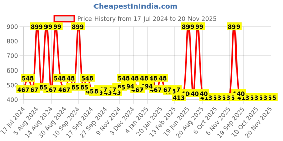myntra.com Kuber Industries 2-Pcs Black & Pink Printed Hanging Organizers kuber industries Price History Graph from 17 Jul 2024 to 20 Nov 2025