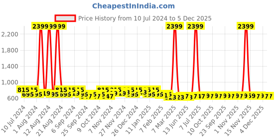myntra.com Kuber Industries 2 Pcs Black & Red Marvel Avengers Printed Foldable Laundry Bags kuber industries Price History Graph from 10 Jul 2024 to 5 Dec 2025