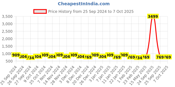 myntra.com Kuber Industries 2-Pcs Black & Red Printed Chair Pads kuber industries Price History Graph from 25 Sep 2024 to 6 Oct 2025