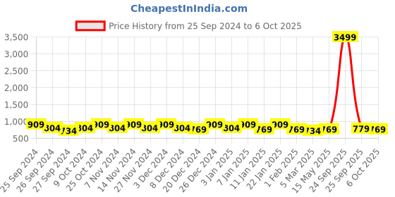 myntra.com Kuber Industries 2-Pcs Black & Red Printed Chair Pads kuber industries Price History Graph from 25 Sep 2024 to 6 Oct 2025