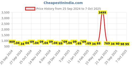 myntra.com Kuber Industries 2-Pcs Black & Red Printed Chair Pads kuber industries Price History Graph from 25 Sep 2024 to 7 Oct 2025