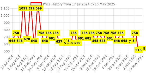myntra.com Kuber Industries 2 Pcs Black & Red Printed Non-Woven Shirt Stacker With Lid kuber industries Price History Graph from 17 Jul 2024 to 15 May 2025