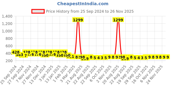 myntra.com Kuber Industries 2 Pcs Black & White Anti-Skid Door Mats kuber industries Price History Graph from 25 Sep 2024 to 26 Nov 2025