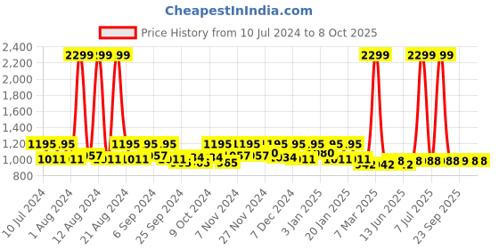 myntra.com Kuber Industries 2 Pcs Black & White Checked Foldable Laundry Baskets kuber industries Price History Graph from 10 Jul 2024 to 8 Oct 2025
