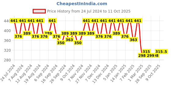 myntra.com Kuber Industries 2-Pcs Black & White Checked Kitchen Apron kuber industries Price History Graph from 24 Jul 2024 to 9 Oct 2025