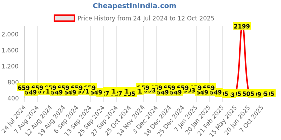 myntra.com Kuber Industries 2-Pcs Black & White Printed Kitchen Apron kuber industries Price History Graph from 24 Jul 2024 to 12 Oct 2025