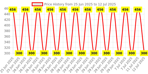 myntra.com Kuber Industries 2-Pcs Black & White Printed Waterproof Apron With Center Pocket kuber industries Price History Graph from 25 Jun 2025 to 12 Jul 2025