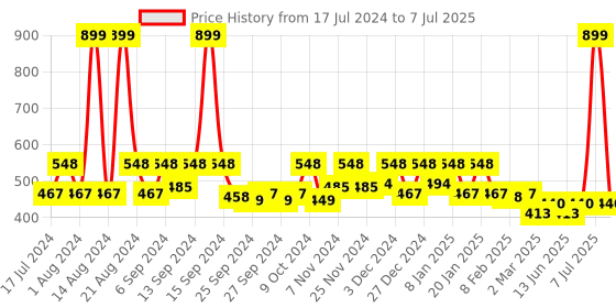 myntra.com Kuber Industries 2-Pcs Black & White Zig Zag Print EVA BPA Free Shelf Liner kuber industries Price History Graph from 17 Jul 2024 to 7 Jul 2025
