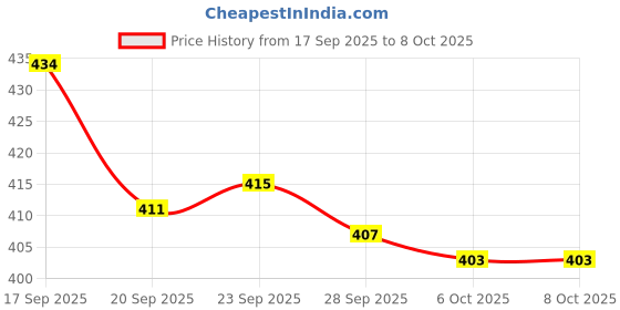 myntra.com Kuber Industries 2-Pcs Black & Yellow Artificial Plants With Pot kuber industries Price History Graph from 17 Sep 2025 to 8 Oct 2025