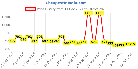 myntra.com Kuber Industries 2-pcs Black & Yellow Seating Damroo Stool for Balcony kuber industries Price History Graph from 11 Dec 2024 to 18 Oct 2025