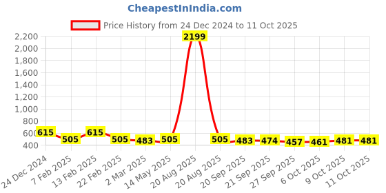 myntra.com Kuber Industries 2-Pcs Black Check Dhakkan Pedal Dustbins - 7 Ltrs kuber industries Price History Graph from 24 Dec 2024 to 11 Oct 2025