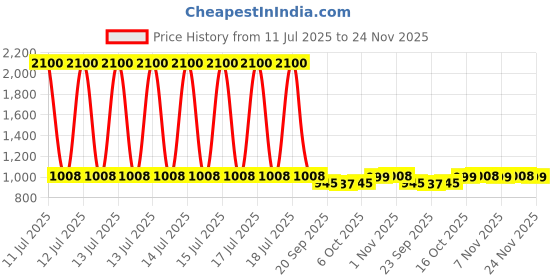 myntra.com Kuber Industries 2-Pcs Black Checked Foldable LaundryBag75L kuber industries Price History Graph from 11 Jul 2025 to 24 Nov 2025