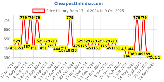 myntra.com Kuber Industries 2 Pcs Black Disney Printed Drawer Organiser kuber industries Price History Graph from 17 Jul 2024 to 9 Oct 2025