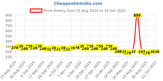 myntra.com Kuber Industries 2-Pcs Black Durable Planters kuber industries Price History Graph from 15 Aug 2024 to 12 Oct 2025
