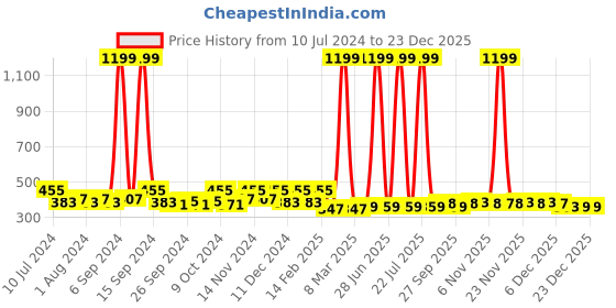 myntra.com Kuber Industries 2 Pcs Black Foldable Laundry Bags kuber industries Price History Graph from 10 Jul 2024 to 23 Dec 2025