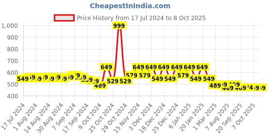 myntra.com Kuber Industries 2 Pcs Black Non Woven Multi-Utility Storage Organiser kuber industries Price History Graph from 17 Jul 2024 to 8 Oct 2025