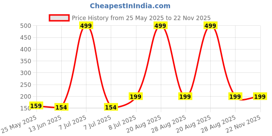 myntra.com Kuber Industries 2-Pcs Black Oval Door Mat kuber industries Price History Graph from 25 May 2025 to 22 Nov 2025