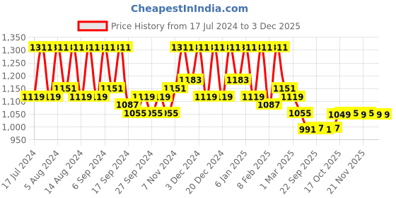 myntra.com Kuber Industries 2 Pcs Black Reusable Handbag Organiser kuber industries Price History Graph from 17 Jul 2024 to 2 Dec 2025