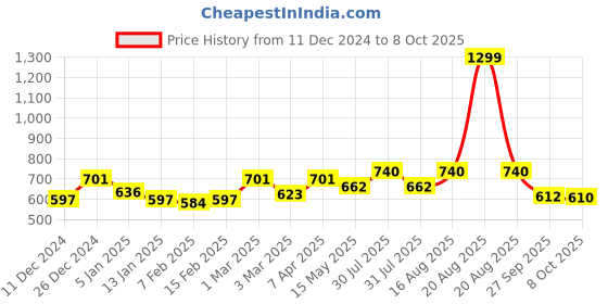 myntra.com Kuber Industries 2-pcs Black Seating Damroo Stool for Balcony kuber industries Price History Graph from 11 Dec 2024 to 8 Oct 2025