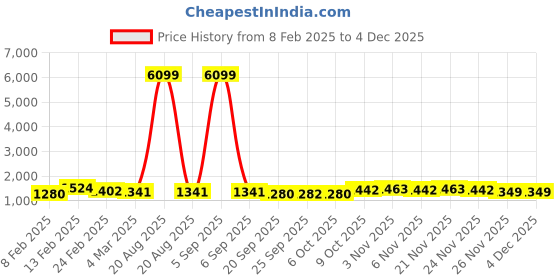 myntra.com Kuber Industries 2 Pcs Black Textured Roto Mould Flower Planters With Tray kuber industries Price History Graph from 8 Feb 2025 to 1 Dec 2025