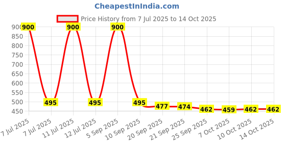 myntra.com Kuber Industries 2-Pcs Black Waterproof Apron With Center Pocket kuber industries Price History Graph from 7 Jul 2025 to 13 Oct 2025