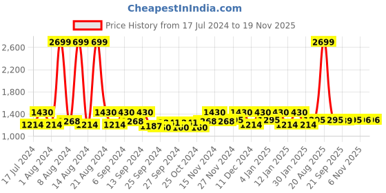 myntra.com Kuber Industries 2-Pcs Blue 4-Rods Wooden Bangle Box Organizers kuber industries Price History Graph from 17 Jul 2024 to 18 Nov 2025