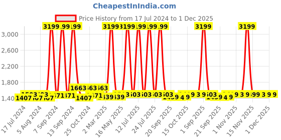 myntra.com Kuber Industries 2-Pcs Blue 5-Rods Wooden Bangle Box Organizers kuber industries Price History Graph from 17 Jul 2024 to 1 Dec 2025
