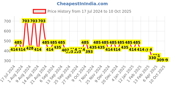 myntra.com Kuber Industries 2 Pcs Blue Abstract Printed Non-Woven Drawer Organisers kuber industries Price History Graph from 17 Jul 2024 to 10 Oct 2025