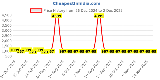 myntra.com Kuber Industries 2-Pcs Blue & Beige Beach Printed Quick Dry Shower Curtains With 12 Rings kuber industries Price History Graph from 26 Dec 2024 to 1 Dec 2025