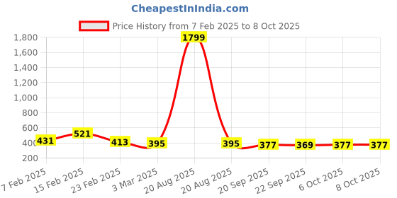 myntra.com Kuber Industries 2-Pcs Blue & Beige Rectangular Anti-Skid Doormats kuber industries Price History Graph from 7 Feb 2025 to 6 Oct 2025