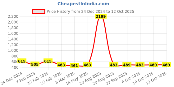 myntra.com Kuber Industries 2-Pcs Blue & Black Check Dhakkan Pedal Dustbins - 7 Ltrs kuber industries Price History Graph from 24 Dec 2024 to 12 Oct 2025