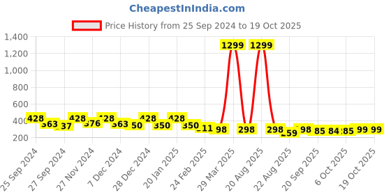myntra.com Kuber Industries 2-Pcs Blue & Black Patterned Anti-Skid Doormats kuber industries Price History Graph from 25 Sep 2024 to 16 Oct 2025