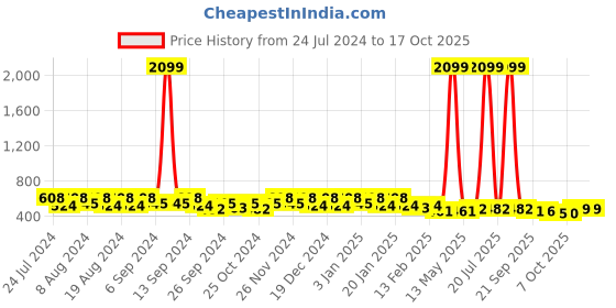 myntra.com Kuber Industries 2-Pcs Blue & Black Plastic Pedal Dustbins 7L Each kuber industries Price History Graph from 24 Jul 2024 to 17 Oct 2025