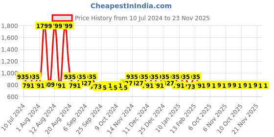 myntra.com Kuber Industries 2-Pcs Blue & Cream Textured Square Bathroom Mat kuber industries Price History Graph from 10 Jul 2024 to 23 Nov 2025