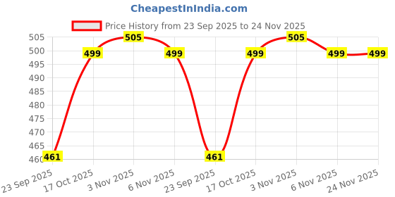 myntra.com Kuber Industries 2-Pcs Blue & Green Flower Printed Stretchable Tea Table Chair Cover kuber industries Price History Graph from 23 Sep 2025 to 23 Nov 2025