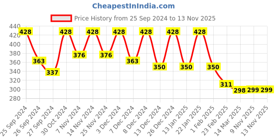 myntra.com Kuber Industries 2-Pcs Blue & Green Patterned Anti-Skid Doormats kuber industries Price History Graph from 25 Sep 2024 to 13 Nov 2025