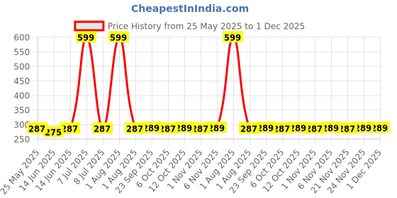 myntra.com Kuber Industries 2-Pcs Blue & Grey Anti-Skid Doormats kuber industries Price History Graph from 25 May 2025 to 1 Dec 2025