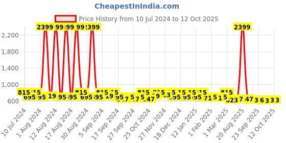 myntra.com Kuber Industries 2 Pcs Blue & Grey Self-Design Stationery Storage Tote Baskets kuber industries Price History Graph from 10 Jul 2024 to 11 Oct 2025