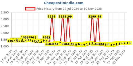 myntra.com Kuber Industries 2-Pcs Blue & Pink 5-Rods Wooden Bangle Box Organizers kuber industries Price History Graph from 17 Jul 2024 to 30 Nov 2025