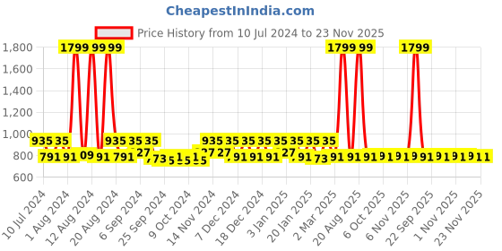 myntra.com Kuber Industries 2-Pcs Blue & Pink Textured Square Bathroom Mat kuber industries Price History Graph from 10 Jul 2024 to 23 Nov 2025