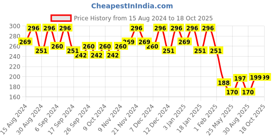 myntra.com Kuber Industries 2-Pcs Blue & Red Durable Platenrs kuber industries Price History Graph from 15 Aug 2024 to 17 Oct 2025