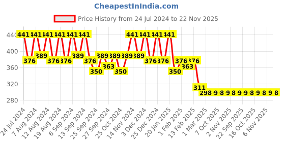 myntra.com Kuber Industries 2-Pcs Blue & White Checked Kitchen Apron kuber industries Price History Graph from 24 Jul 2024 to 22 Nov 2025